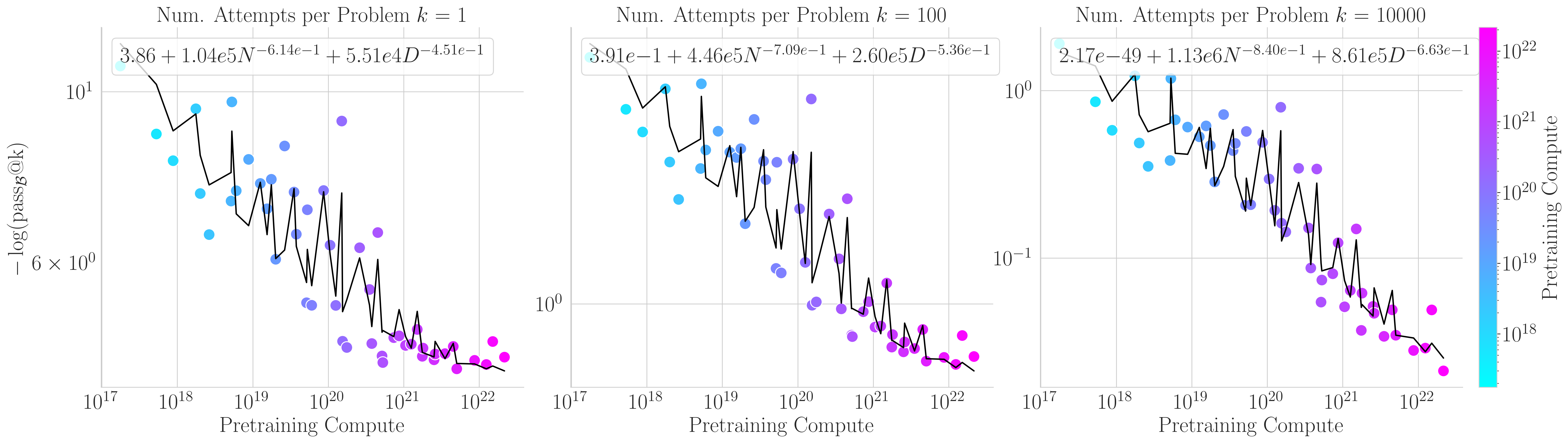 Parameters + Tokens Scaling