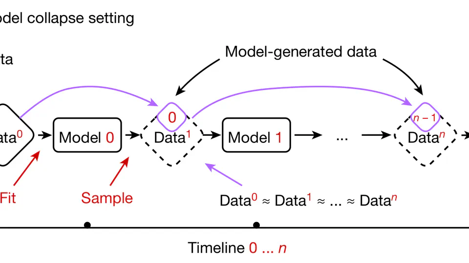 Comments on Shumailov et al. "AI models collapse when trained on recursively generated data." Nature 2024.