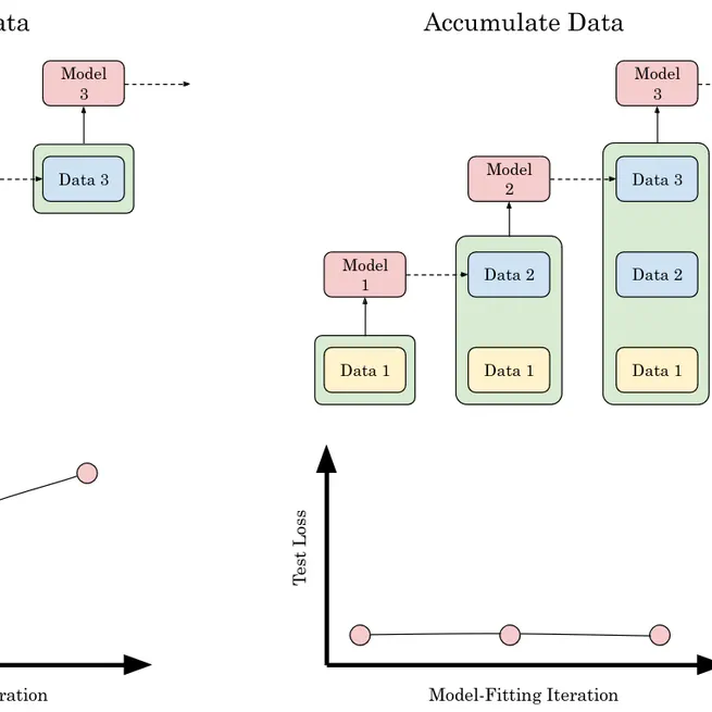 Is Model Collapse Inevitable? Breaking the Curse of Recursion by Accumulating Real and Synthetic Data