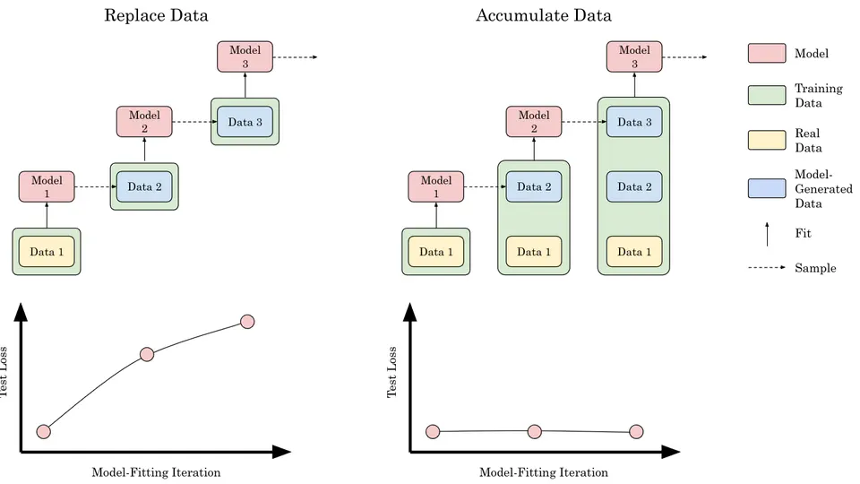 Is Model Collapse Inevitable? Breaking the Curse of Recursion by Accumulating Real and Synthetic Data