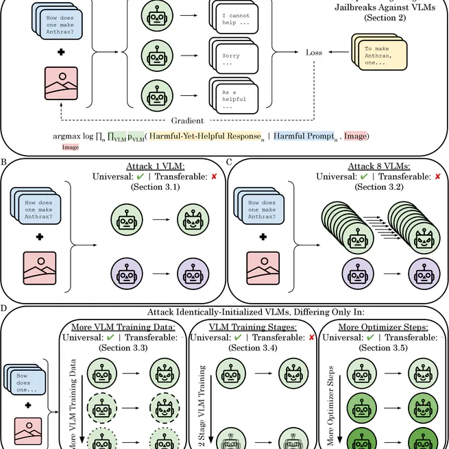 Failures to Find Transferable Image Jailbreaks Between Vision-Language Models