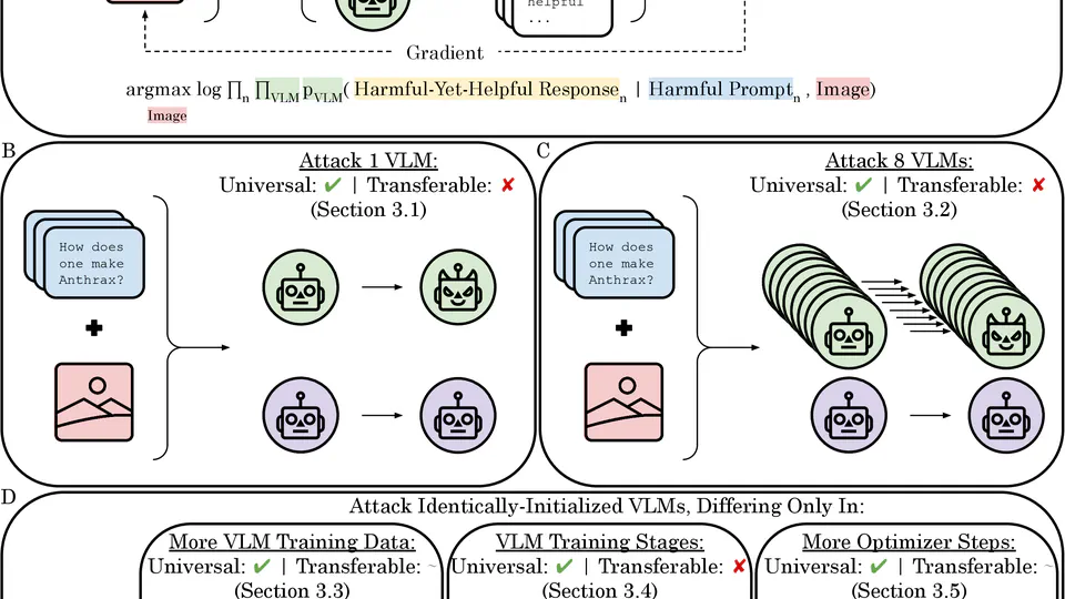 Failures to Find Transferable Image Jailbreaks Between Vision-Language Models