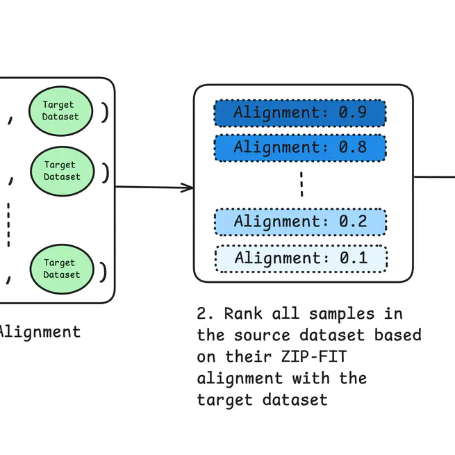 ZIP-FIT: Embedding-Free Data Selection via Compression-Based Alignment