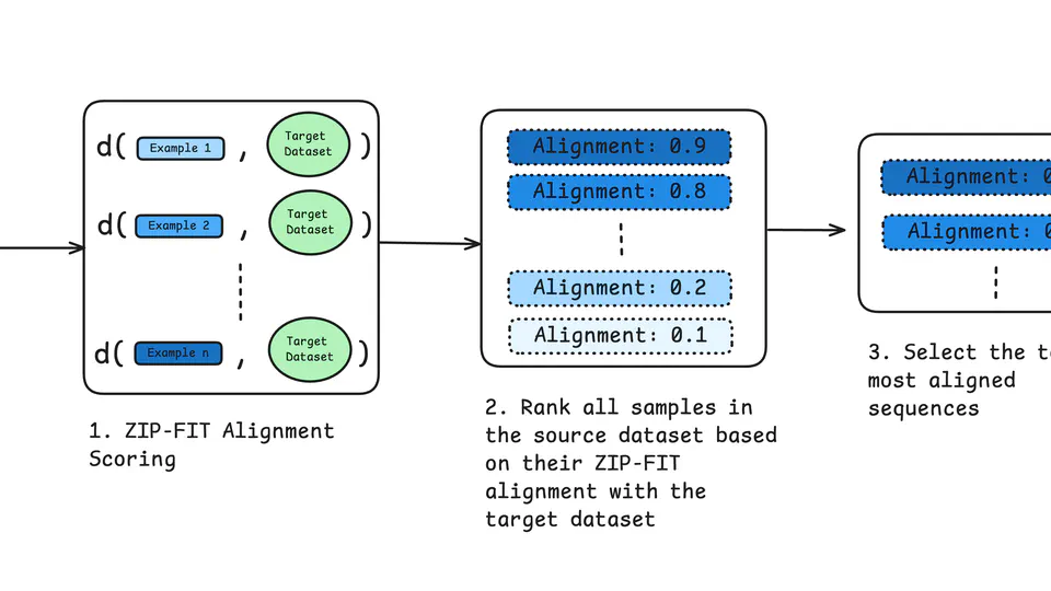 ZIP-FIT: Embedding-Free Data Selection via Compression-Based Alignment